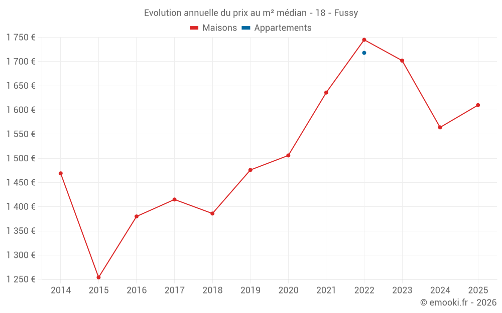 Evolution annuelle du prix au m² médian - 18 - Fussy