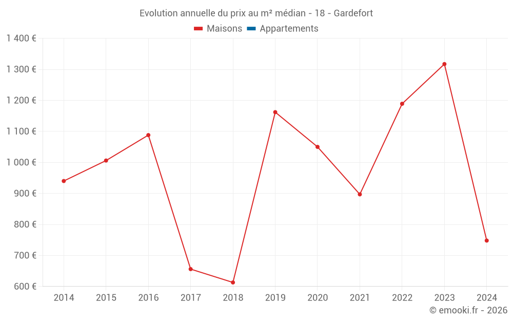 Evolution annuelle du prix au m² médian - 18 - Gardefort