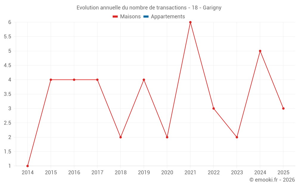 Evolution annuelle du nombre de transactions - 18 - Garigny