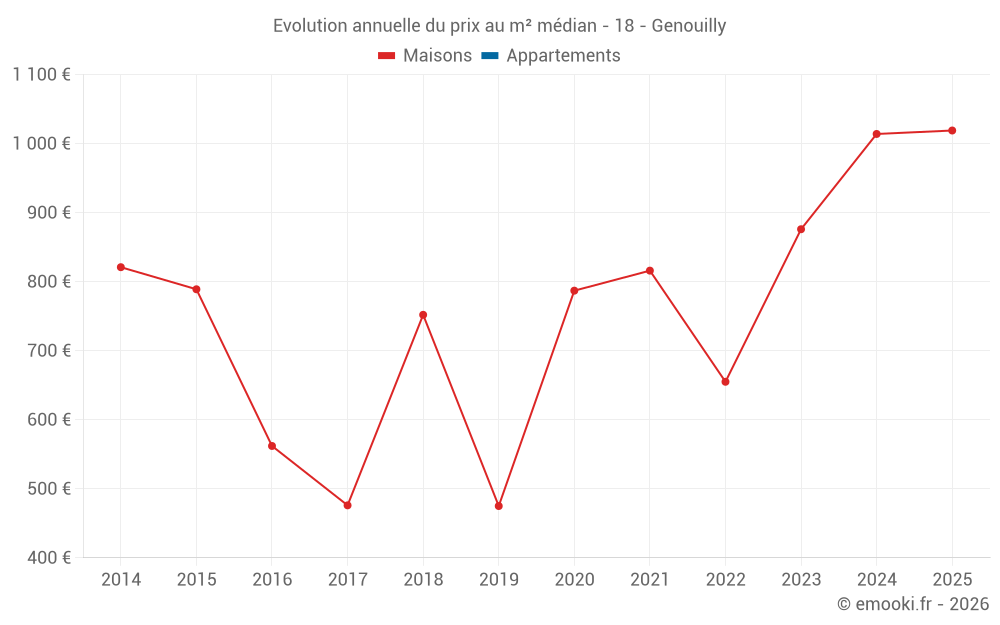 Evolution annuelle du prix au m² médian - 18 - Genouilly