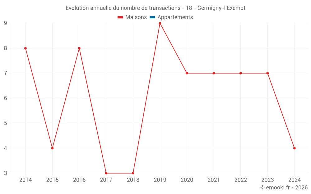 Evolution annuelle du nombre de transactions - 18 - Germigny-l'Exempt