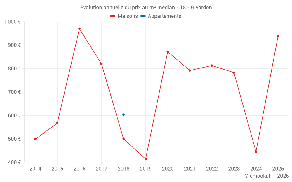 Evolution annuelle du prix au m² médian - 18 - Givardon