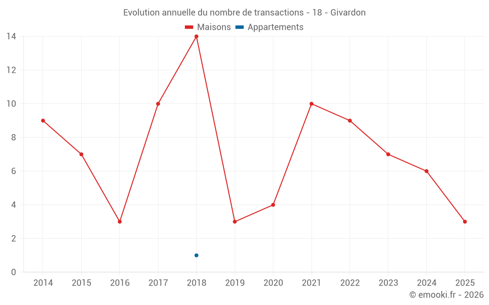 Evolution annuelle du nombre de transactions - 18 - Givardon