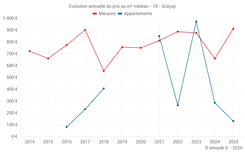 Evolution annuelle du prix au m² médian - 18 - Graçay