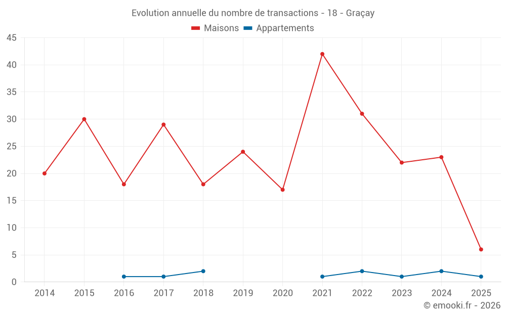 Evolution annuelle du nombre de transactions - 18 - Graçay