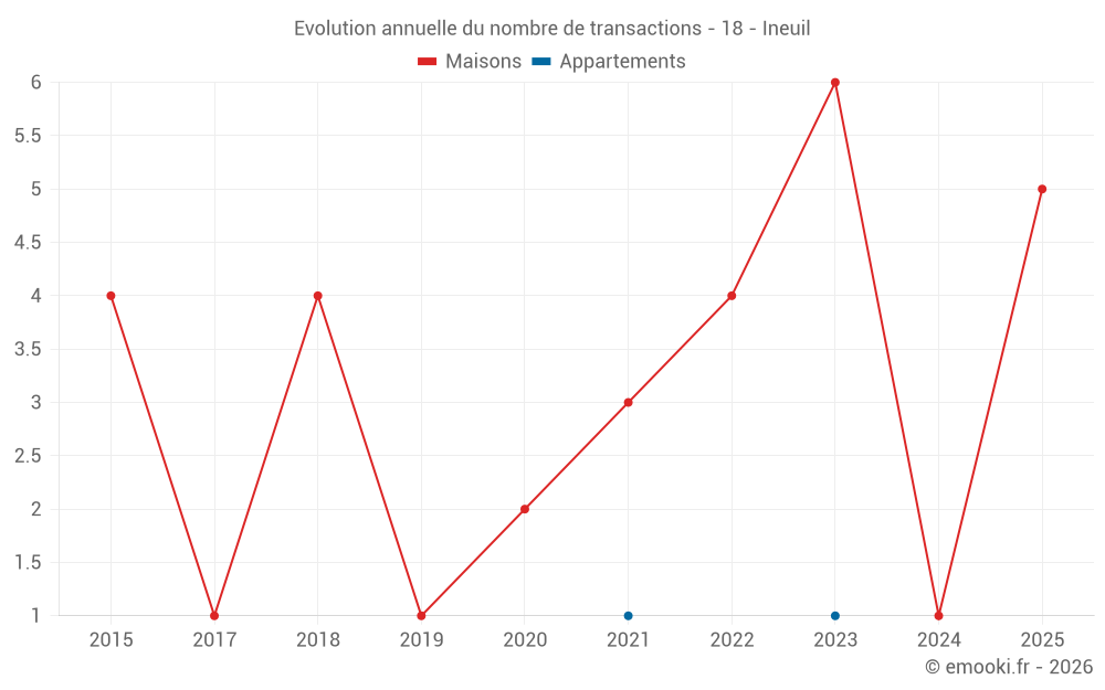 Evolution annuelle du nombre de transactions - 18 - Ineuil