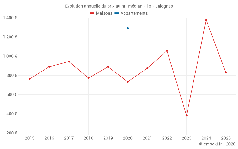 Evolution annuelle du prix au m² médian - 18 - Jalognes