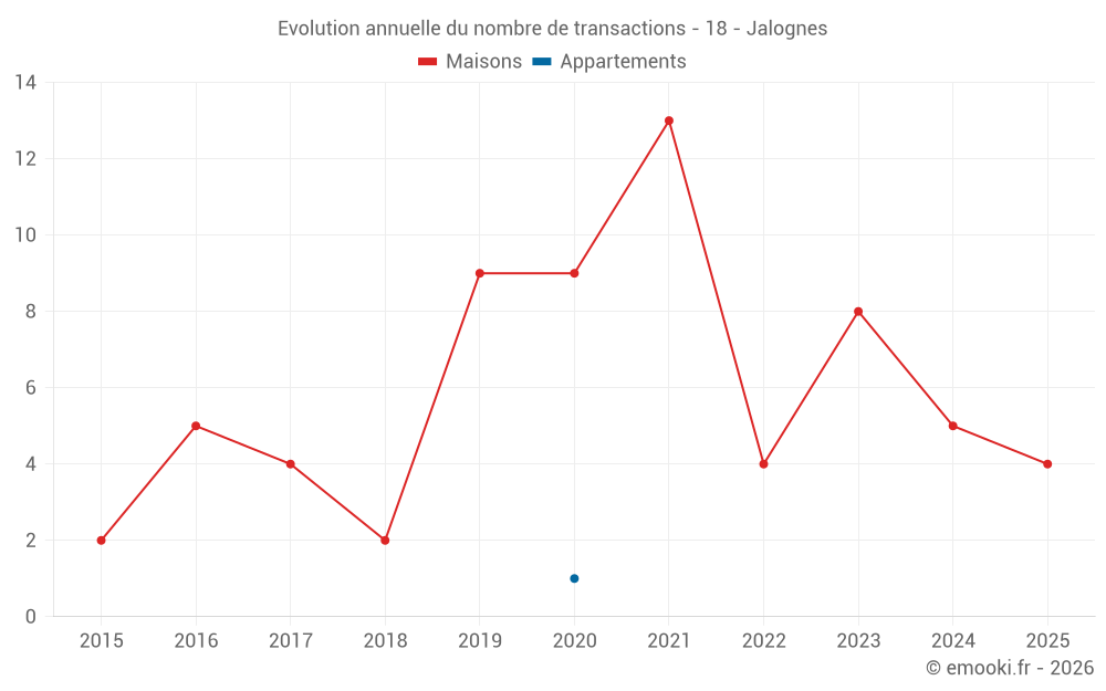 Evolution annuelle du nombre de transactions - 18 - Jalognes