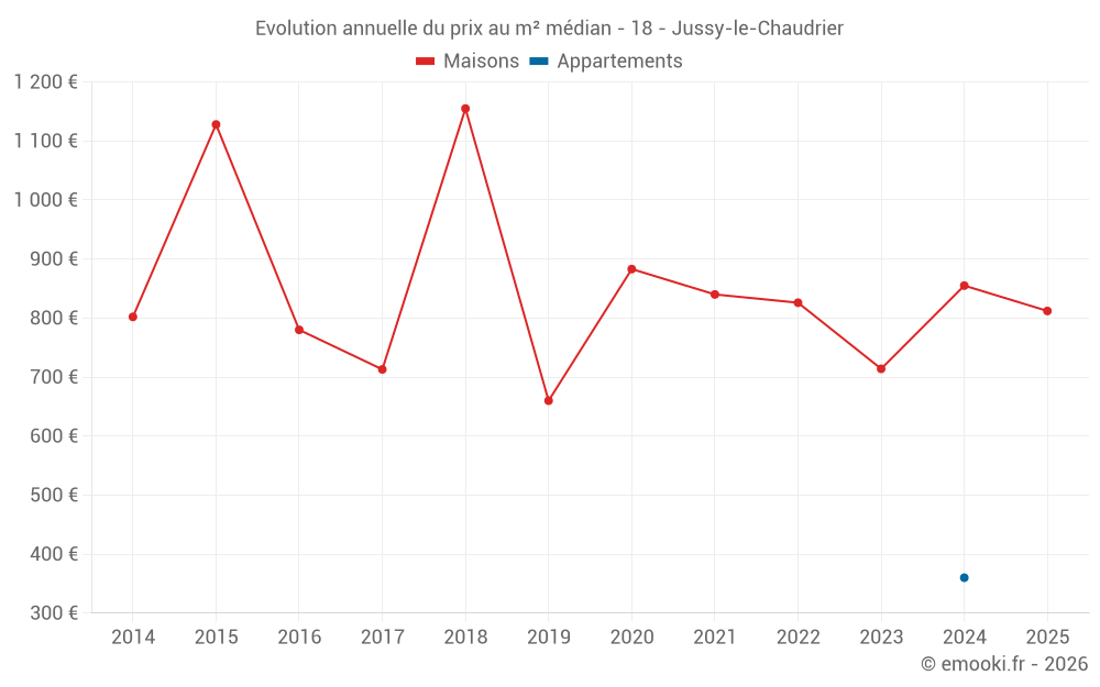 Evolution annuelle du prix au m² médian - 18 - Jussy-le-Chaudrier