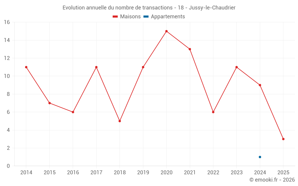 Evolution annuelle du nombre de transactions - 18 - Jussy-le-Chaudrier