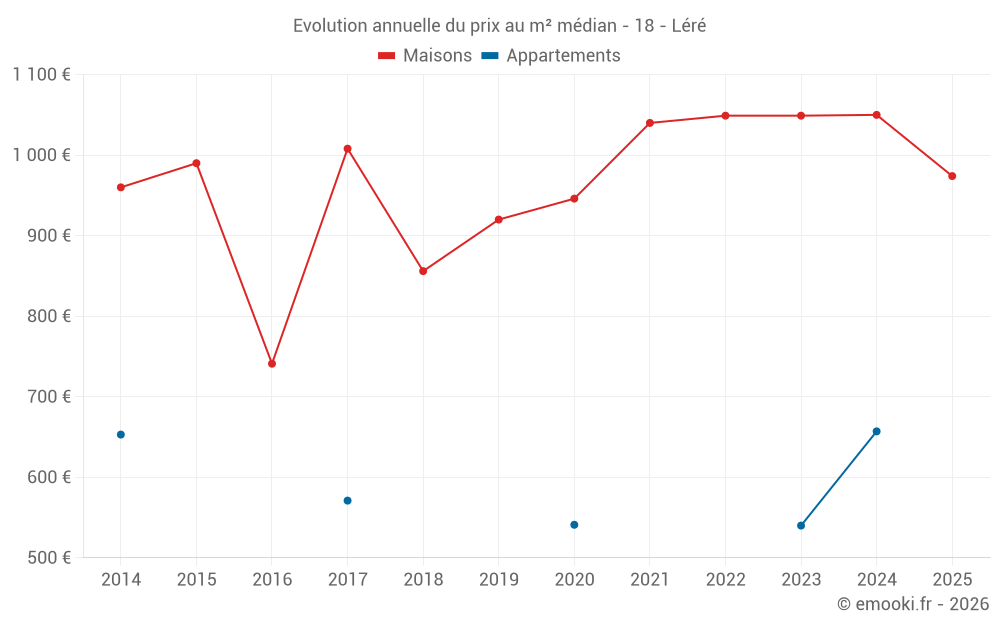 Evolution annuelle du prix au m² médian - 18 - Léré