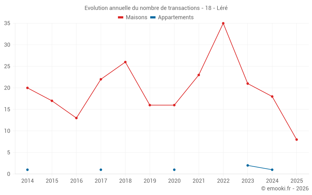 Evolution annuelle du nombre de transactions - 18 - Léré