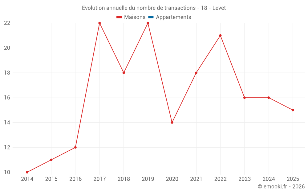 Evolution annuelle du nombre de transactions - 18 - Levet