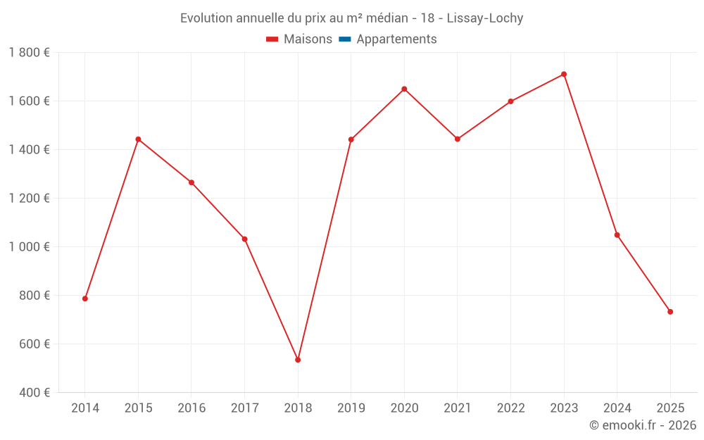 Evolution annuelle du prix au m² médian - 18 - Lissay-Lochy