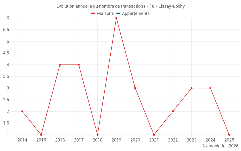 Evolution annuelle du nombre de transactions - 18 - Lissay-Lochy