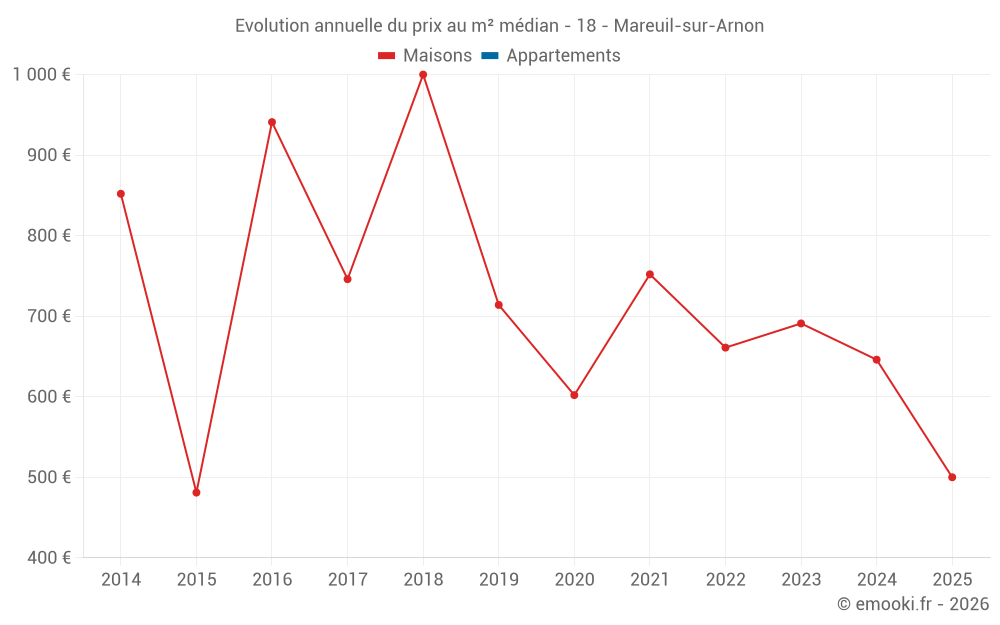 Evolution annuelle du prix au m² médian - 18 - Mareuil-sur-Arnon