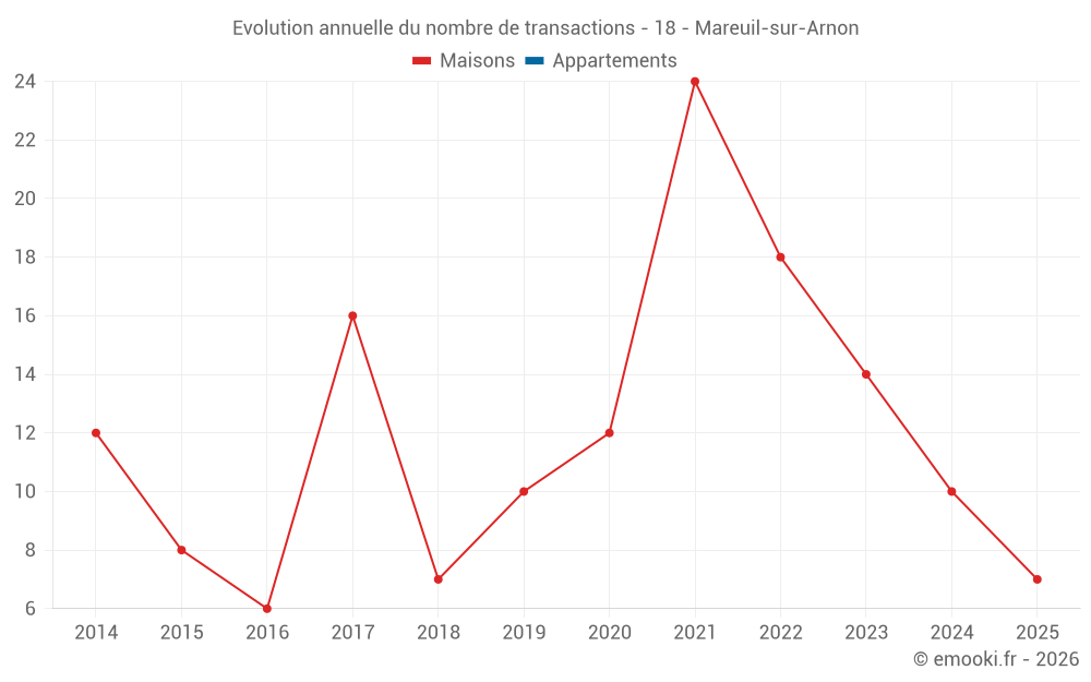 Evolution annuelle du nombre de transactions - 18 - Mareuil-sur-Arnon