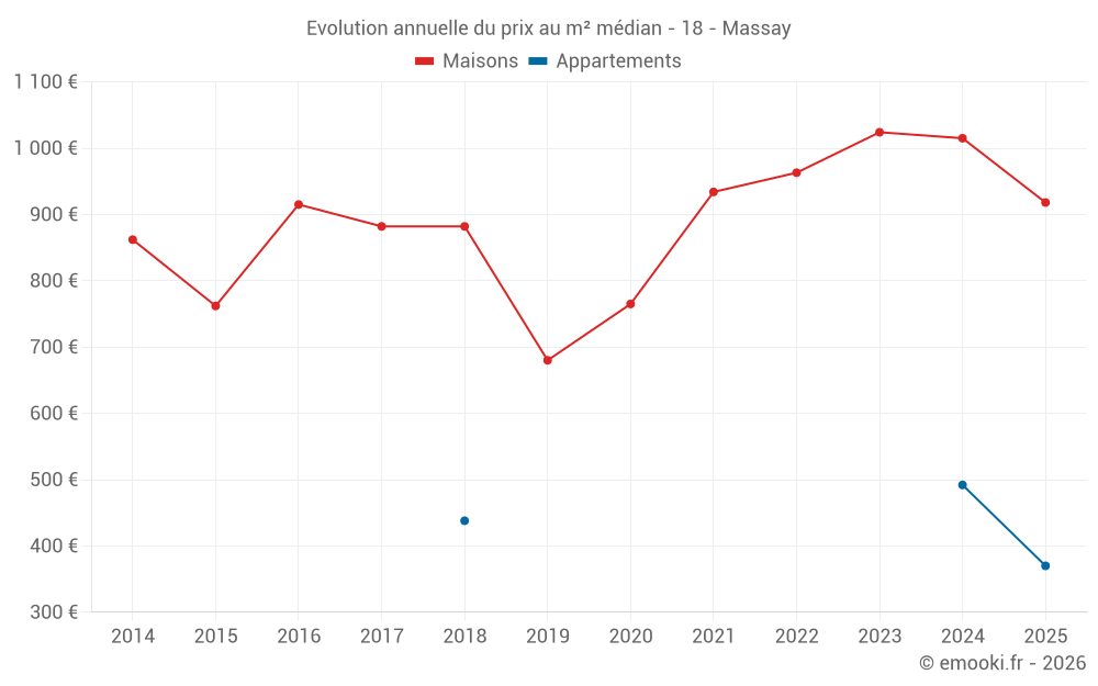 Evolution annuelle du prix au m² médian - 18 - Massay