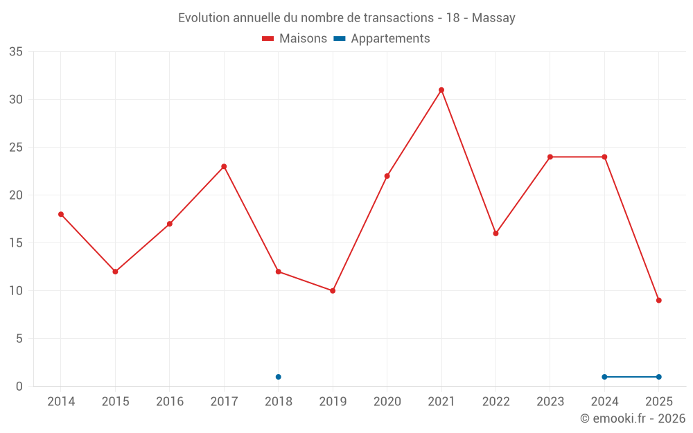 Evolution annuelle du nombre de transactions - 18 - Massay