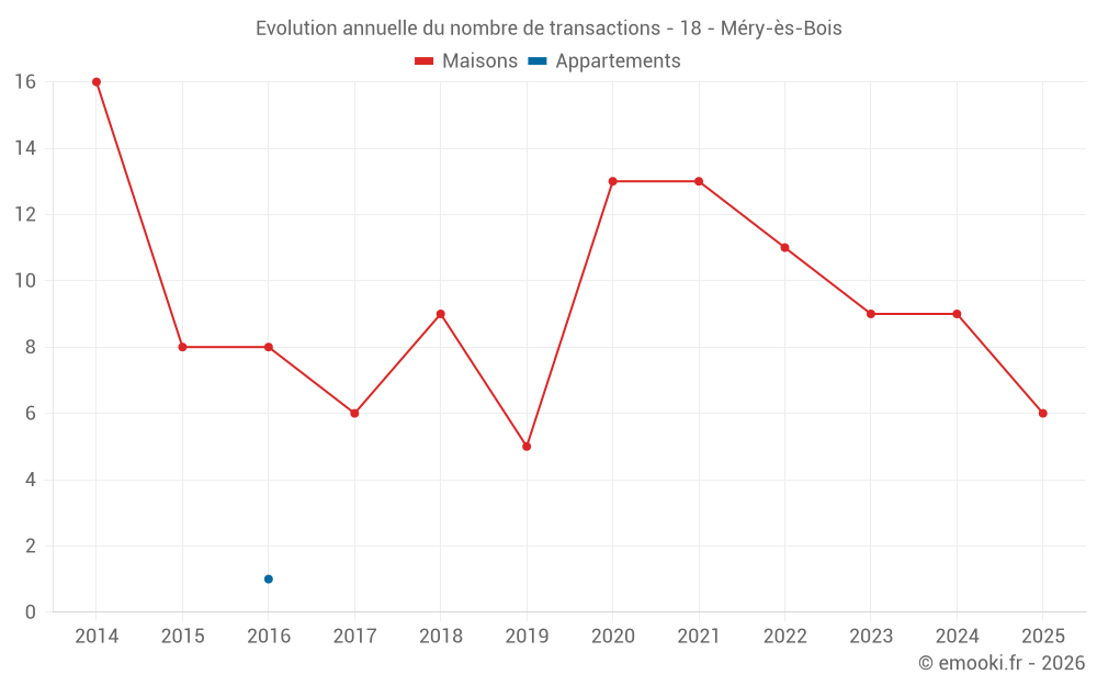 Evolution annuelle du nombre de transactions - 18 - Méry-ès-Bois