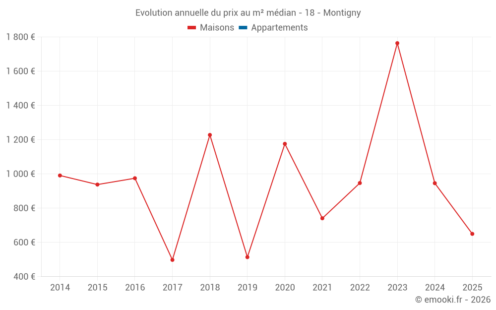 Evolution annuelle du prix au m² médian - 18 - Montigny