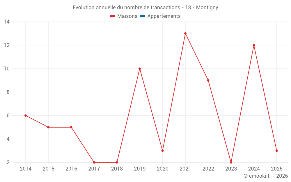 Evolution annuelle du nombre de transactions - 18 - Montigny