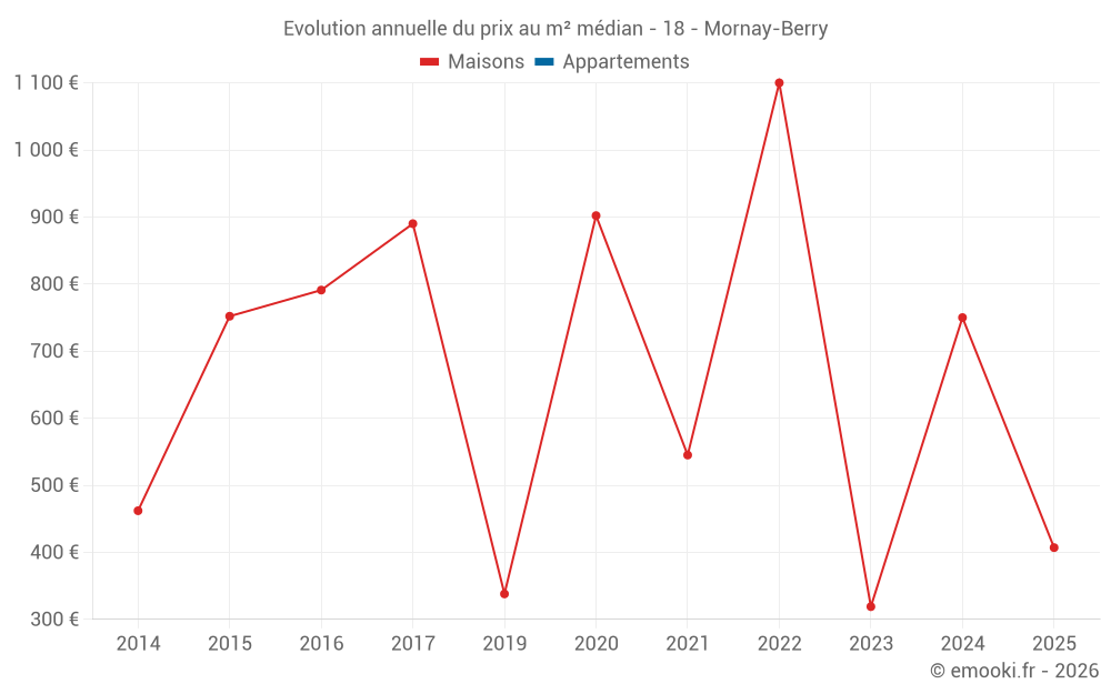 Evolution annuelle du prix au m² médian - 18 - Mornay-Berry