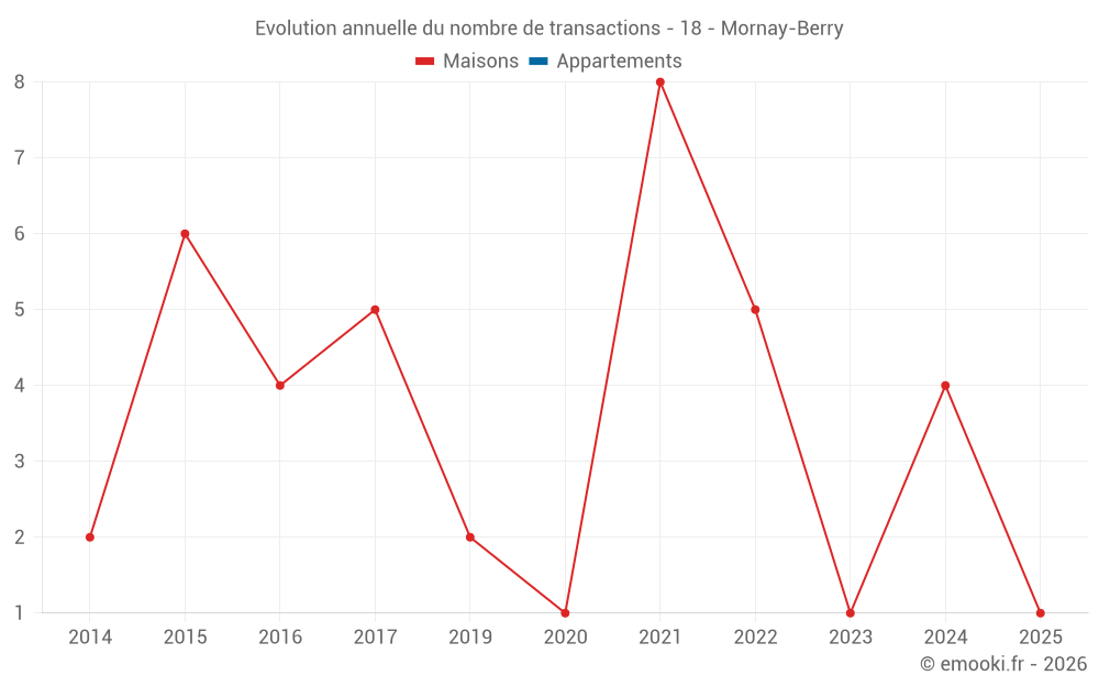 Evolution annuelle du nombre de transactions - 18 - Mornay-Berry