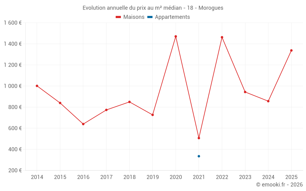 Evolution annuelle du prix au m² médian - 18 - Morogues