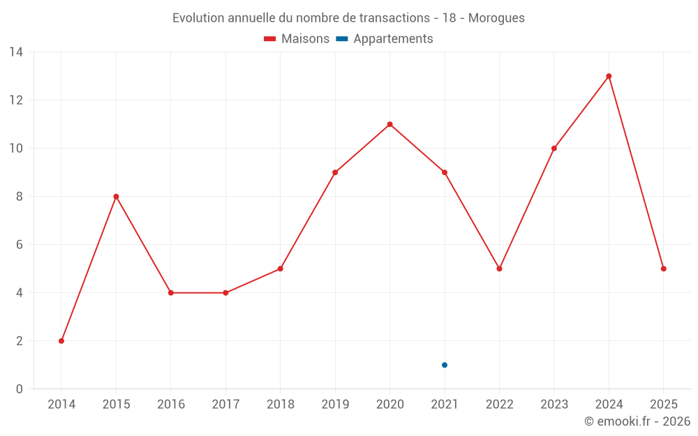 Evolution annuelle du nombre de transactions - 18 - Morogues