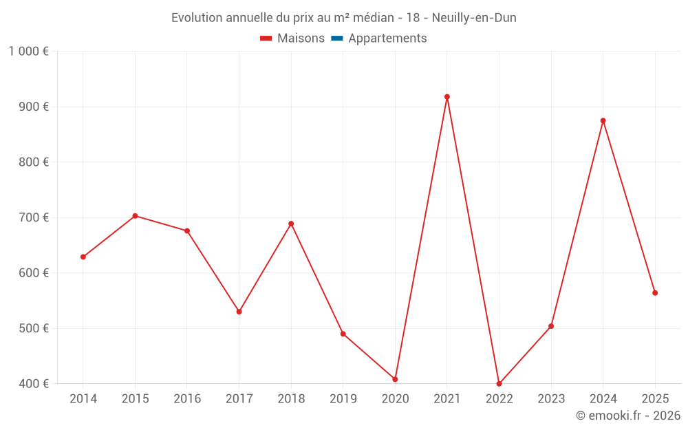 Evolution annuelle du prix au m² médian - 18 - Neuilly-en-Dun