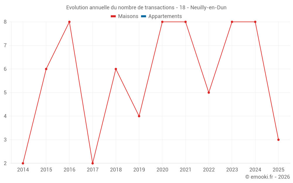 Evolution annuelle du nombre de transactions - 18 - Neuilly-en-Dun
