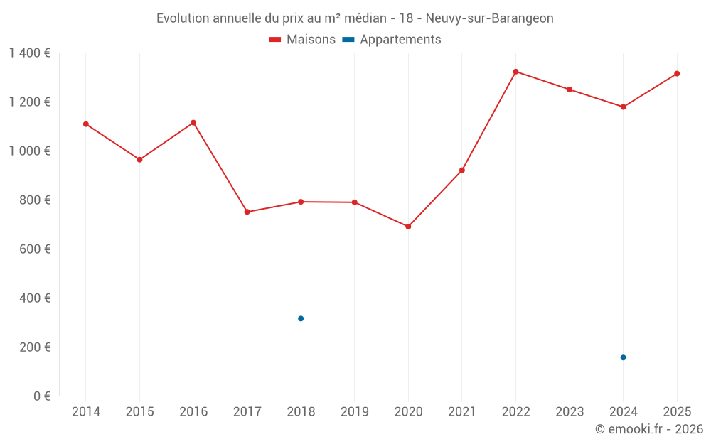 Evolution annuelle du prix au m² médian - 18 - Neuvy-sur-Barangeon