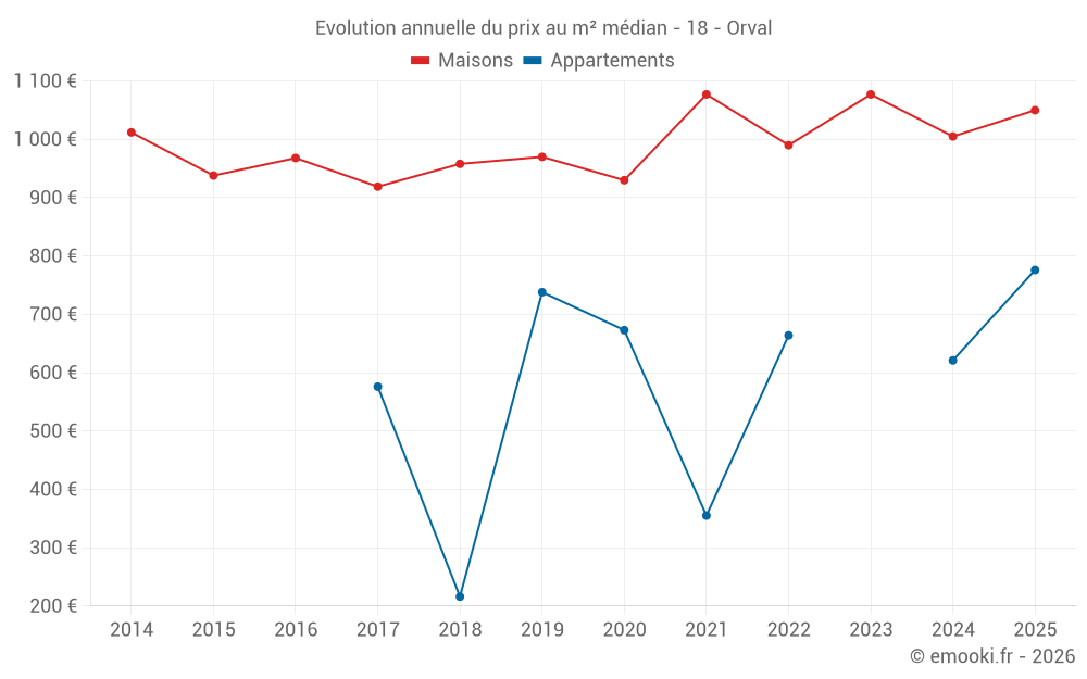 Evolution annuelle du prix au m² médian - 18 - Orval