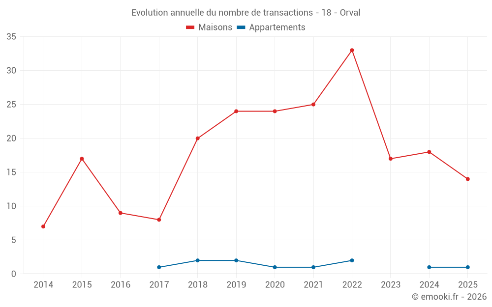 Evolution annuelle du nombre de transactions - 18 - Orval