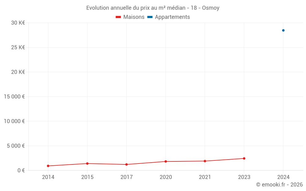Evolution annuelle du prix au m² médian - 18 - Osmoy