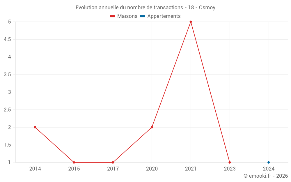 Evolution annuelle du nombre de transactions - 18 - Osmoy
