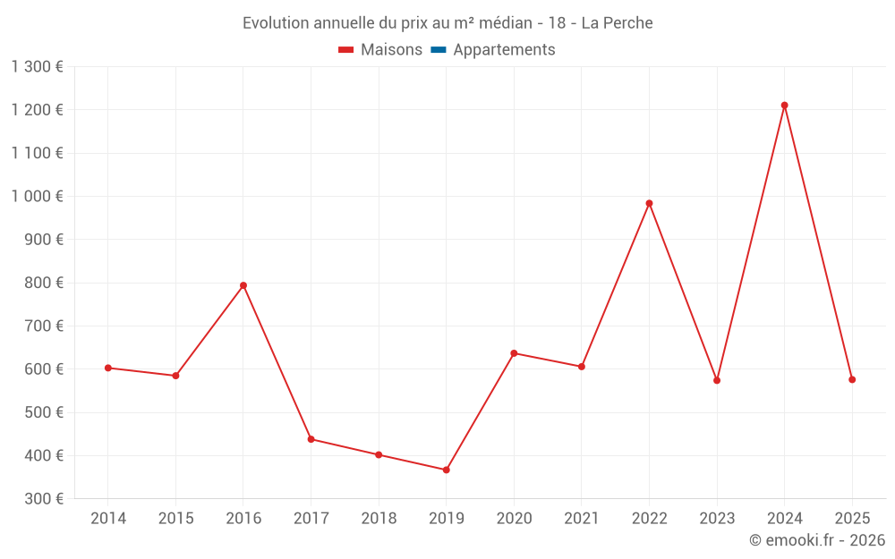 Evolution annuelle du prix au m² médian - 18 - La Perche