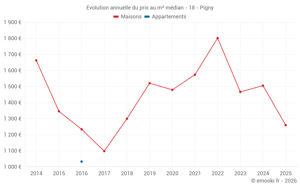 Evolution annuelle du prix au m² médian - 18 - Pigny