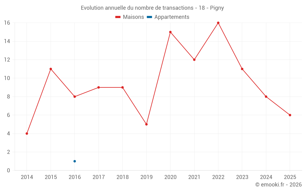 Evolution annuelle du nombre de transactions - 18 - Pigny