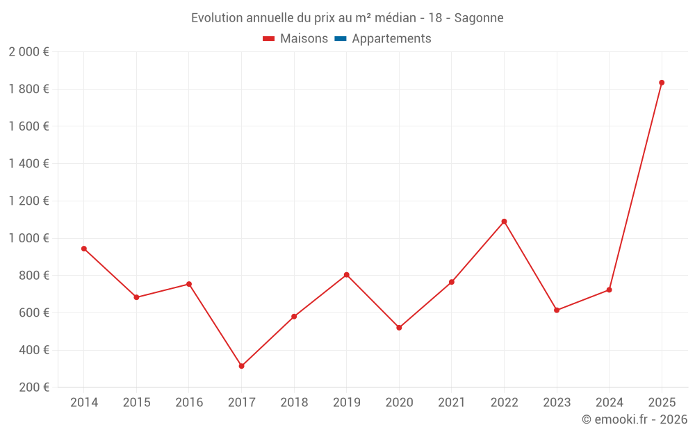 Evolution annuelle du prix au m² médian - 18 - Sagonne