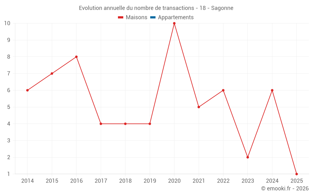Evolution annuelle du nombre de transactions - 18 - Sagonne