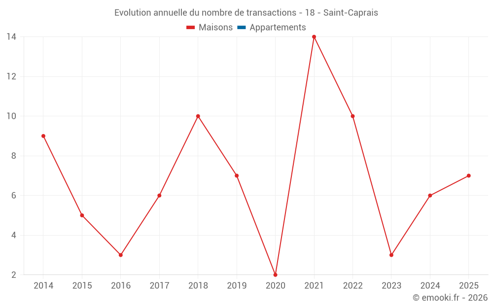 Evolution annuelle du nombre de transactions - 18 - Saint-Caprais