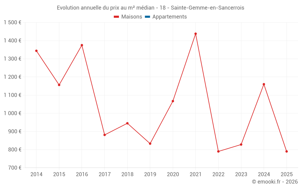 Evolution annuelle du prix au m² médian - 18 - Sainte-Gemme-en-Sancerrois