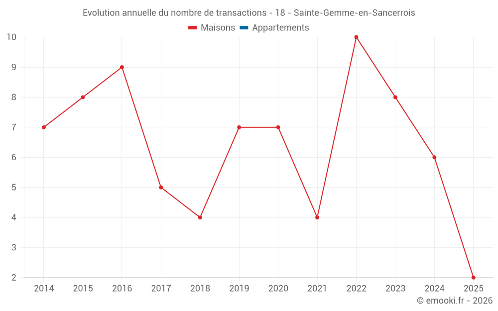 Evolution annuelle du nombre de transactions - 18 - Sainte-Gemme-en-Sancerrois