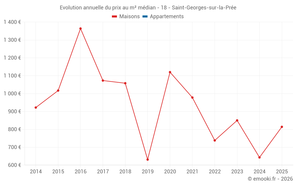 Evolution annuelle du prix au m² médian - 18 - Saint-Georges-sur-la-Prée