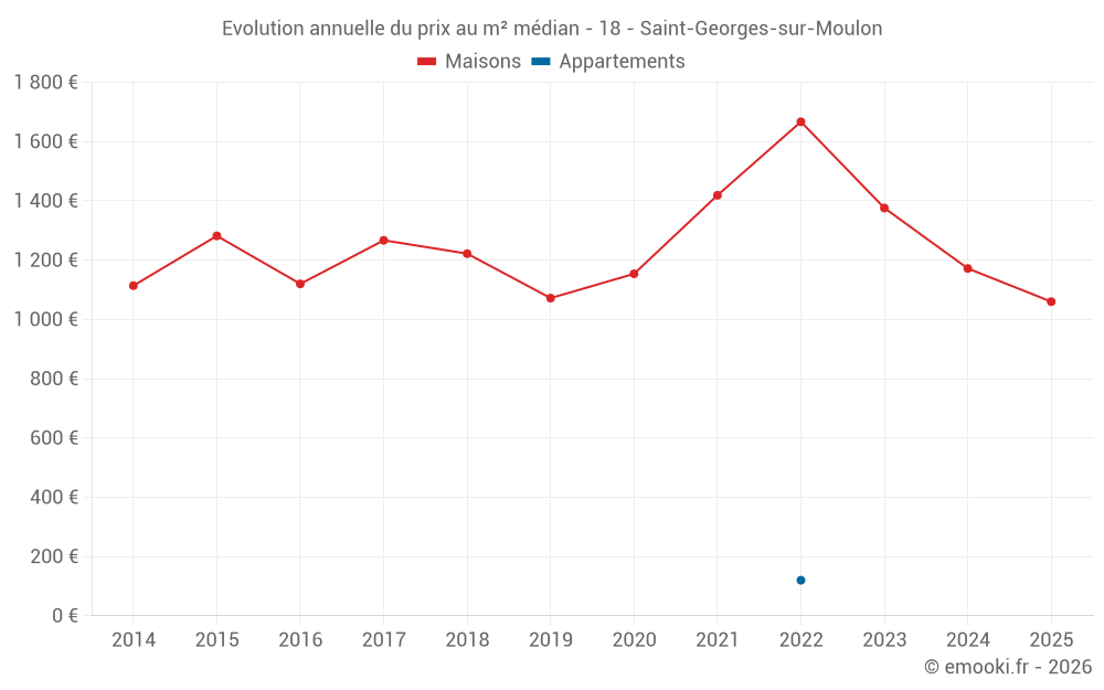 Evolution annuelle du prix au m² médian - 18 - Saint-Georges-sur-Moulon