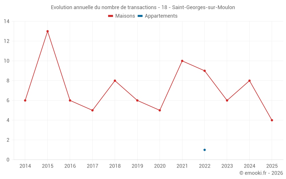 Evolution annuelle du nombre de transactions - 18 - Saint-Georges-sur-Moulon