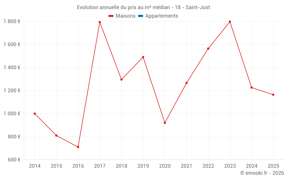 Evolution annuelle du prix au m² médian - 18 - Saint-Just