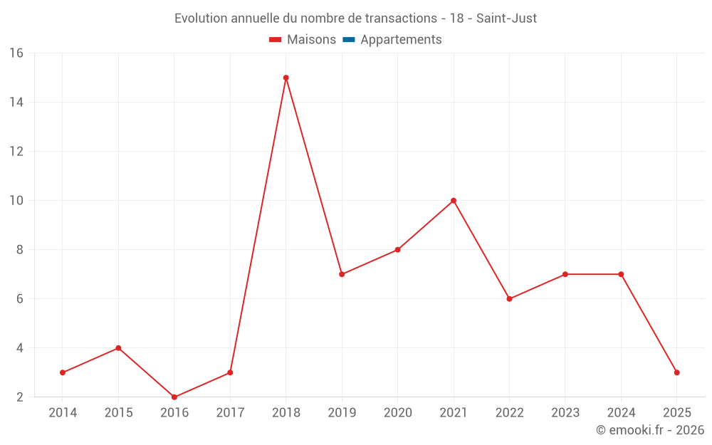 Evolution annuelle du nombre de transactions - 18 - Saint-Just